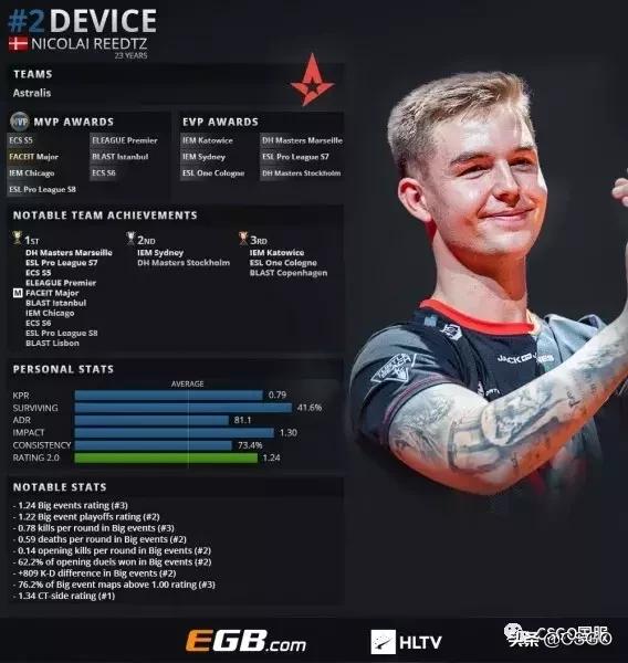 Astralis 将 Staehr 的合同延长至 2027 年